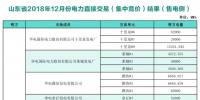 關(guān)于發(fā)布山東省2018年12月份電力直接交易(<font color=