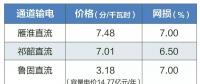 2019年特高壓雁淮直流、祁韶直流、魯固直流年度雙邊協(xié)商交易有關(guān)通知