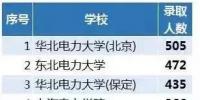 從2018年國家電網(wǎng)錄取人數(shù)看原電力部屬院校影響力，支持華電！