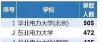 從2018年國家電網(wǎng)錄取人數(shù)看原電力部屬院校影響力，支持華電！