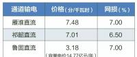2019年特高壓雁淮直流、祁韶直流、魯固直流年度雙邊協(xié)商交易：預計規(guī)模共620億千瓦時