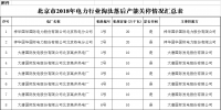 北京市2018年電力行業(yè)淘汰落后產(chǎn)能關(guān)停情況：12家電廠計188萬千瓦落后產(chǎn)能實現(xiàn)關(guān)停