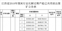 江西省2018年煤炭行業(yè)化解過(guò)剩產(chǎn)能情況:關(guān)閉73處煤礦
