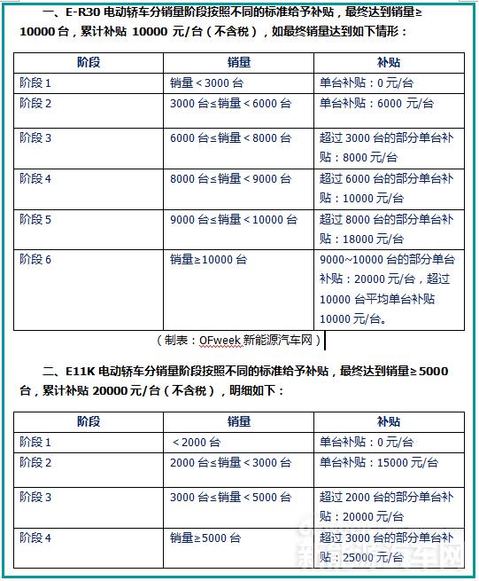東風(fēng)自掏腰包補貼兩款車，2.2億為填補新能源積分缺口！