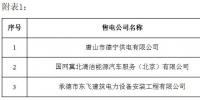 冀北公示24家售電公司（北京推送15家、業(yè)務范圍變更6家）