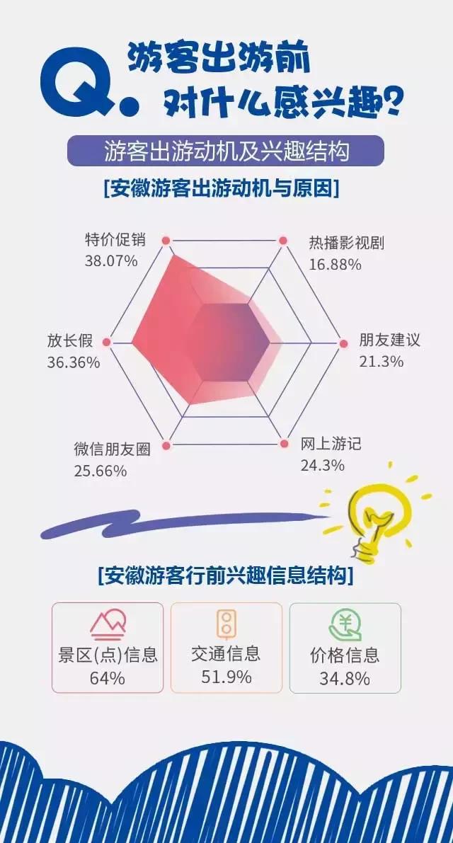 2018安徽旅游市場大數(shù)據(jù)報告，新鮮出爐！