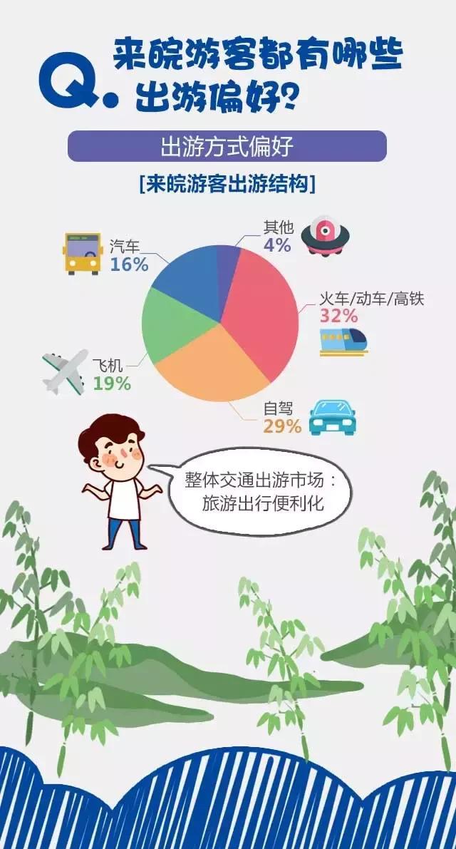 2018安徽旅游市場大數(shù)據(jù)報告，新鮮出爐！
