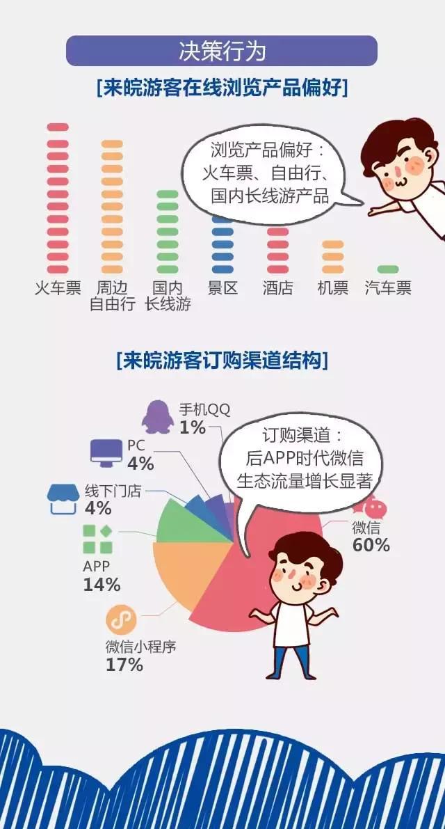 2018安徽旅游市場大數(shù)據(jù)報告，新鮮出爐！