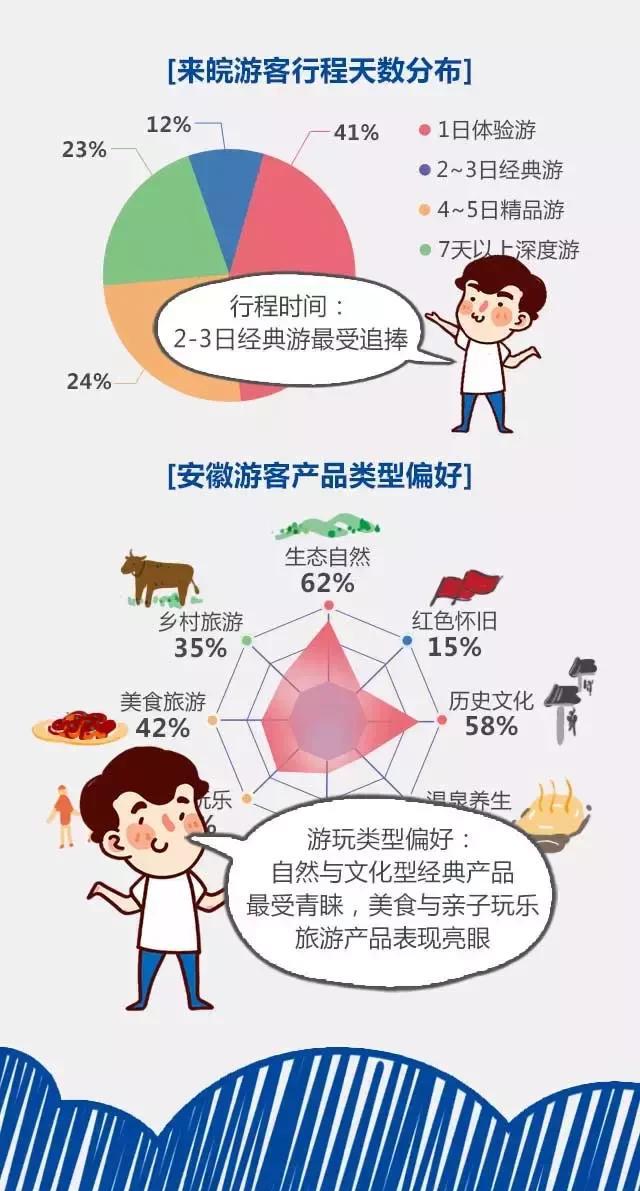 2018安徽旅游市場大數(shù)據(jù)報告，新鮮出爐！