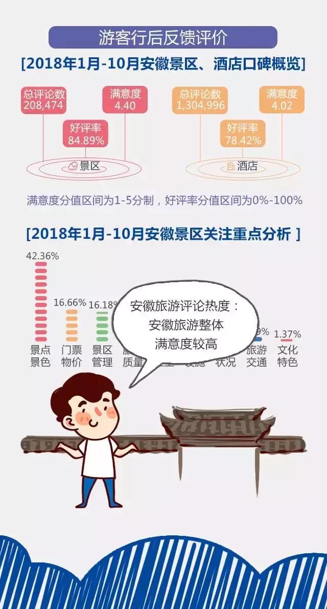 2018安徽旅游市場大數(shù)據(jù)報告，新鮮出爐！