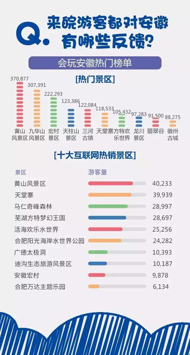 2018安徽旅游市場大數(shù)據(jù)報告，新鮮出爐！