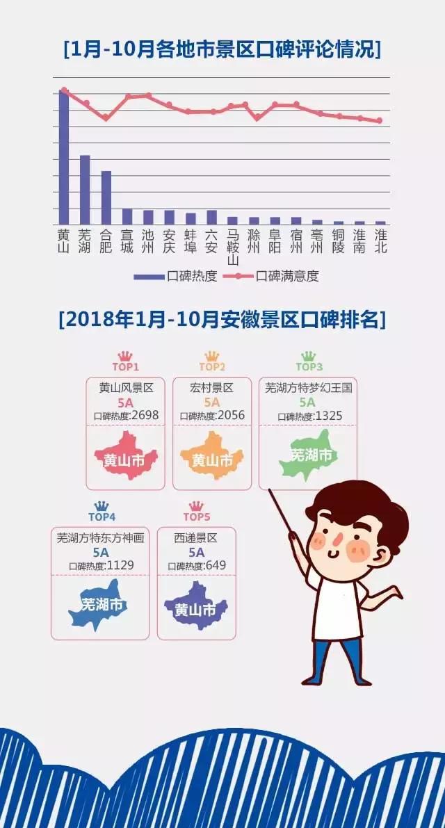 2018安徽旅游市場大數(shù)據(jù)報告，新鮮出爐！