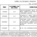 全國首份風(fēng)電“競價”結(jié)果出爐 電價降了多少？