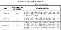 全國(guó)首份風(fēng)電“競(jìng)價(jià)”結(jié)果出爐 電價(jià)降了多少？