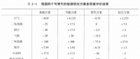 《綜合能源環(huán)境規(guī)劃及案例 》——多因素評價(jià)，我國四個(gè)可替代的能源供應(yīng)方案多因素評價(jià)案例（三）