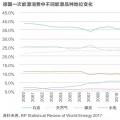 能源轉(zhuǎn)型進程中過渡能源的選擇有哪些？