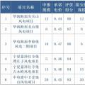 寧夏全國首推競價配置風(fēng)電，電價最高下降0.14元