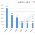 規(guī)模已超萬(wàn)億！10省市2019年電力交易規(guī)模一覽