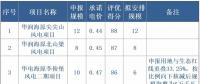 寧夏全國首推競價(jià)配置風(fēng)電，電價(jià)最高下降0.14元
