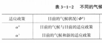 《綜合能源環(huán)境規(guī)劃及案例 》——?dú)夂蜃兓臏p緩與適應(yīng)（四）