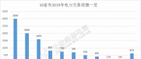 規(guī)模已超萬億！10省市2019年電力交易規(guī)模一覽