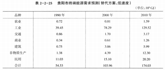《綜合能源環(huán)境規(guī)劃及案例 》——案例研究，貴陽市能源需求預測及能源規(guī)劃與優(yōu)化（六）