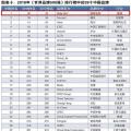 新榜！2018世界品牌500強揭曉 國家電網(wǎng)、南方電網(wǎng)等多家能源企業(yè)入榜