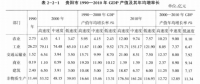 《綜合能源環(huán)境規(guī)劃及案例 》——案例研究，貴陽市能源需求預(yù)測及能源規(guī)劃與優(yōu)化（五）