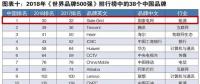 新榜！2018世界品牌500強揭曉 國家電網(wǎng)、南方電網(wǎng)等多家能源企業(yè)入榜