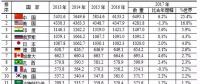 水電第一！火電第一！風(fēng)電光伏全第一！世界電力發(fā)展情況全在這里了！