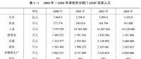 《綜合能源環(huán)境規(guī)劃及案例 》——案例研究，深圳市能源需求預(yù)測(cè)研究（一）
