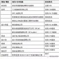 國家電網(wǎng)、國家電投、大唐等八大電力央企海外投資版圖