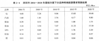 《綜合能源環(huán)境規(guī)劃及案例 》——案例研究，深圳市能源需求預(yù)測研究（四）
