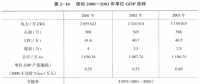 《綜合能源環(huán)境規(guī)劃及案例 》——案例研究，深圳市能源需求預(yù)測研究（五）