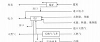 《綜合能源環(huán)境規(guī)劃及案例 》——案例研究，深圳市能源需求預(yù)測研究（七）