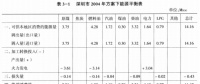 《綜合能源環(huán)境規(guī)劃及案例 》——案例研究，深圳市能源需求預(yù)測研究（八）