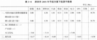 《綜合能源環(huán)境規(guī)劃及案例 》——案例研究，深圳市能源需求預(yù)測(cè)研究（九）