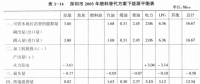 《綜合能源環(huán)境規(guī)劃及案例 》——案例研究，深圳市能源需求預(yù)測(cè)研究（六）
