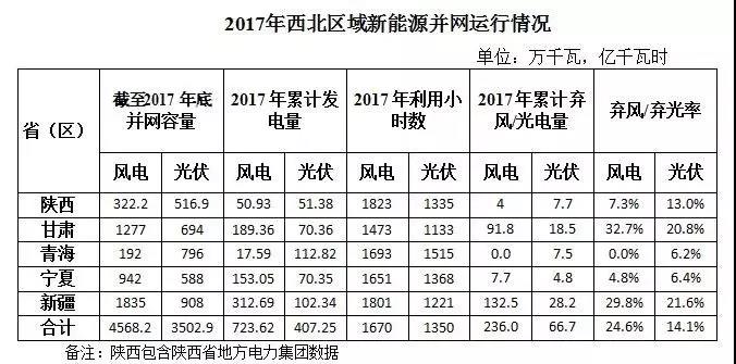 西北光伏市場(chǎng)分析： 七大經(jīng)驗(yàn)、四大問(wèn)題、五大原因、破解棄光三大舉措