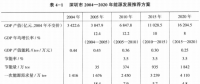 《綜合能源環(huán)境規(guī)劃及案例 》——案例研究，深圳市能源需求預測研究（七）