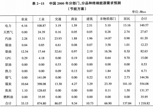 《綜合能源環(huán)境規(guī)劃及案例 》——案例研究，中國受氣候影響分析及對策（三）