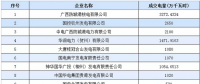 廣西2019年1月份月度集中競(jìng)價(jià)無約束成交結(jié)果：成交價(jià)格41.9分/千瓦時(shí)