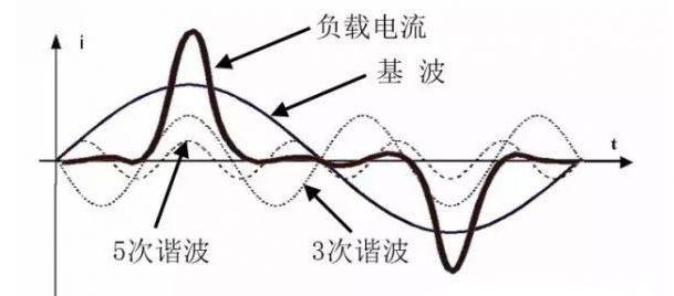 配電網(wǎng)常用的無功補(bǔ)償方式及特點