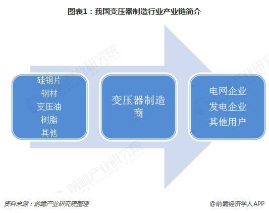 2018年變壓器發(fā)展現(xiàn)狀與趨勢(shì)分析 環(huán)保型、大容量、高電壓成未來(lái)主流
