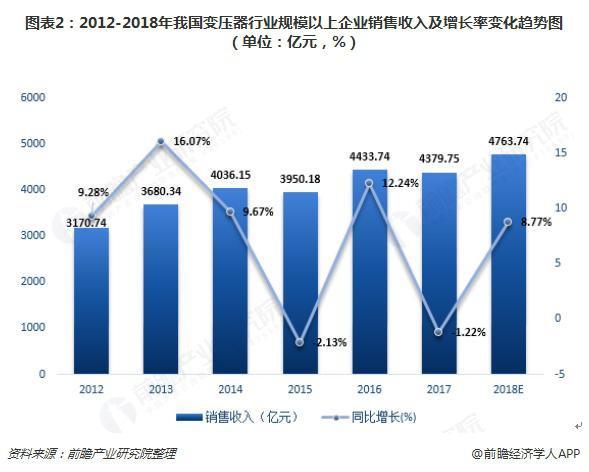 2018年變壓器發(fā)展現(xiàn)狀與趨勢(shì)分析 環(huán)保型、大容量、高電壓成未來(lái)主流