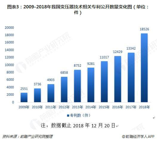 2018年變壓器發(fā)展現(xiàn)狀與趨勢(shì)分析 環(huán)保型、大容量、高電壓成未來(lái)主流