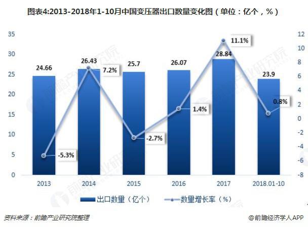 2018年變壓器發(fā)展現(xiàn)狀與趨勢(shì)分析 環(huán)保型、大容量、高電壓成未來(lái)主流