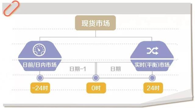 什么是電力現(xiàn)貨？電網(wǎng)公司怎么參與現(xiàn)貨市場？