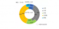 2018年1-11月全國(guó)分技術(shù)類型新增裝機(jī)情況及各省比較