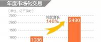 同比增長(zhǎng)140%！2019年年度省間市場(chǎng)化交易規(guī)模2490億度